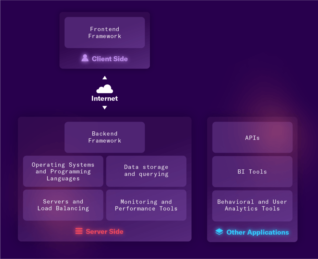 Components of modern tech stack