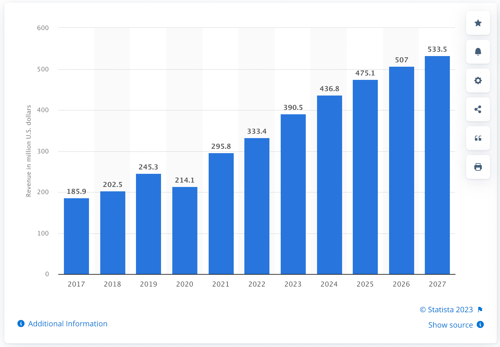 Travel app industry revenue forecast