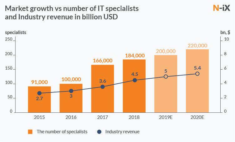 IT Market Growth in Ukraine