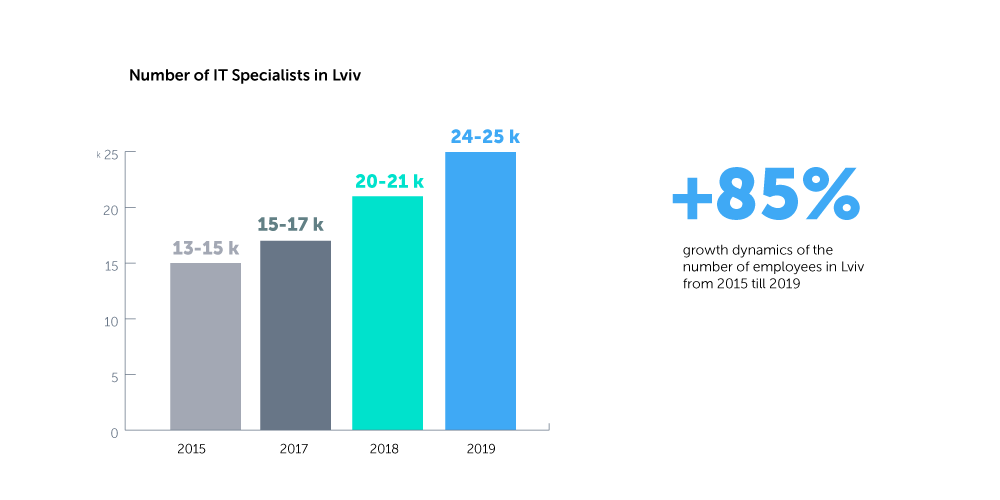 Number of IT specialists in Lviv