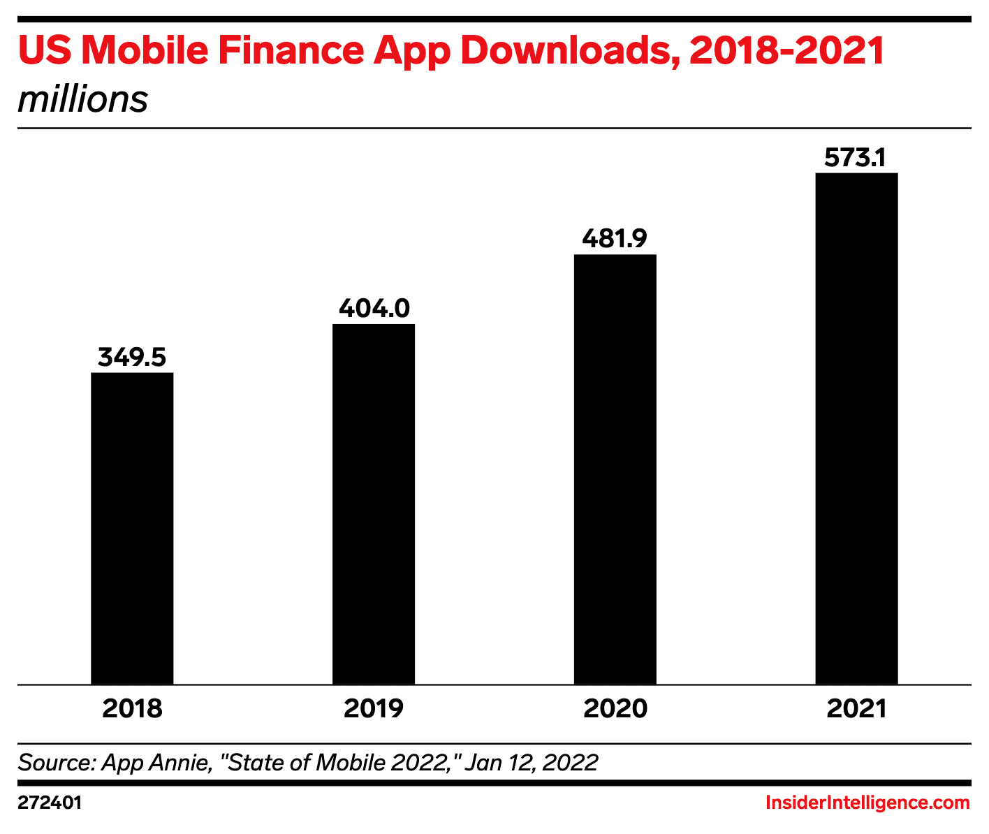 US Mobile Finance App downloads statistics