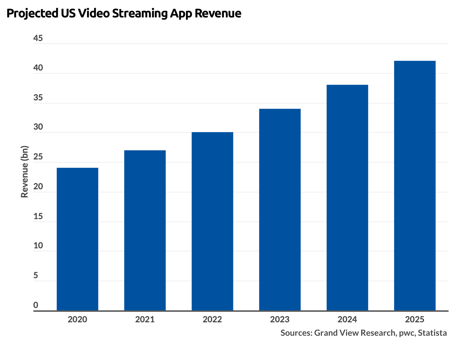 Video Streaming App Market