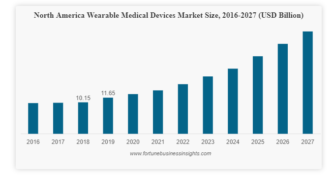 Wearable medical devices market size and grow