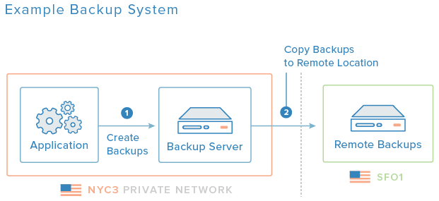 How website backup system works (example)