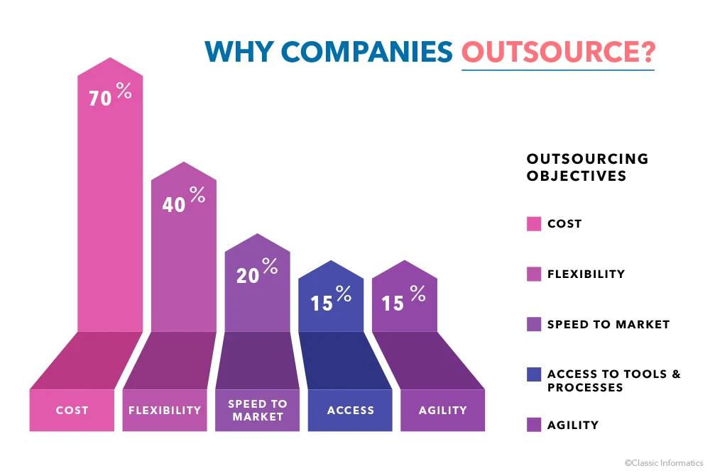 IT outsourcing cost savings