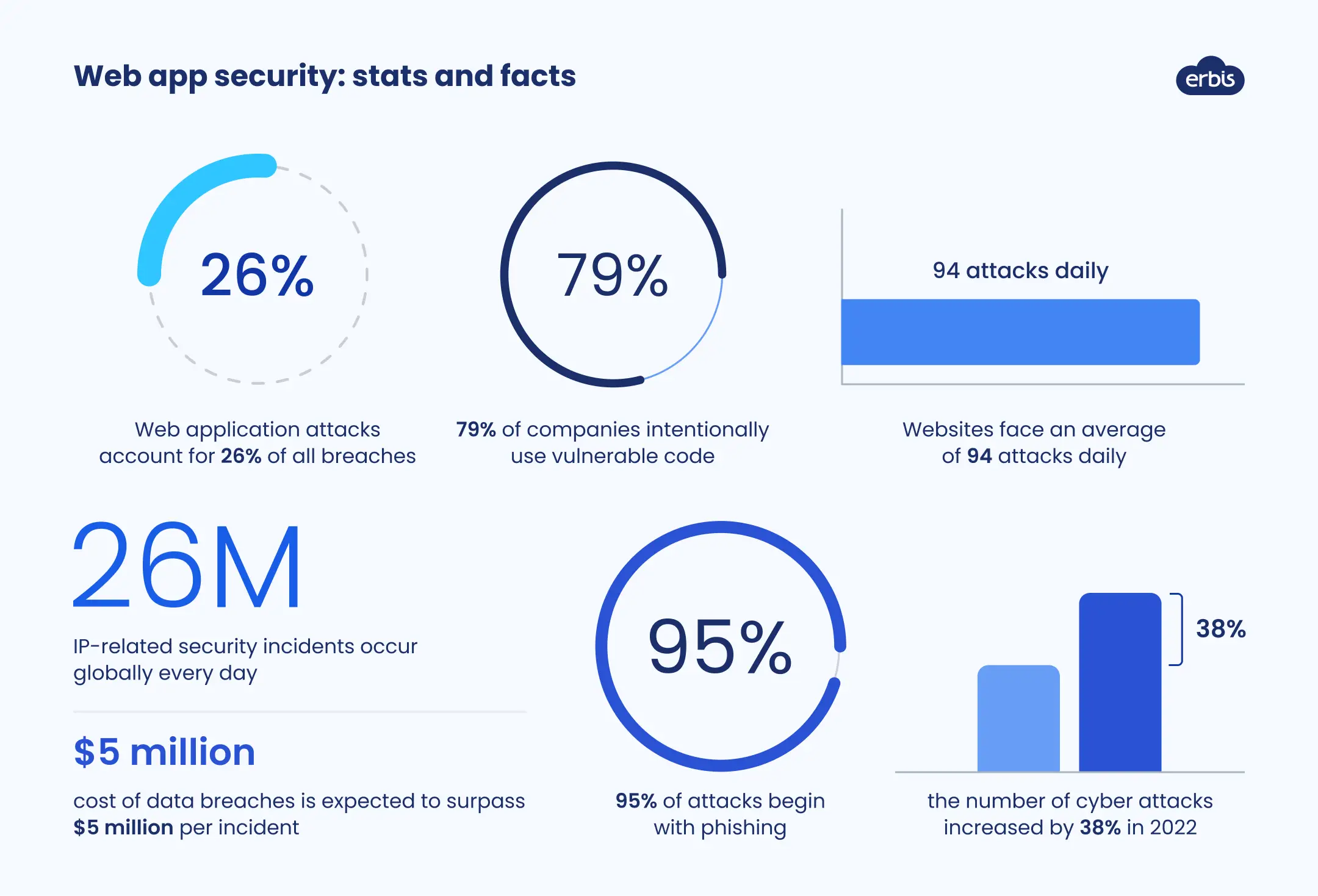 Web app security interesting facts