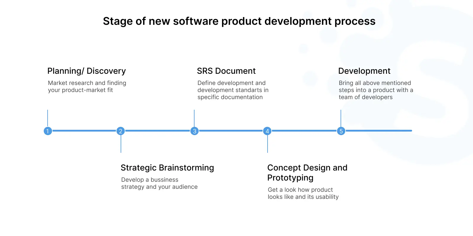 Stages of software product development process