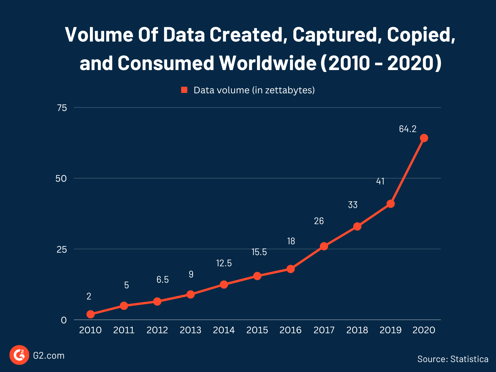 Volume of data created and captured worldwide